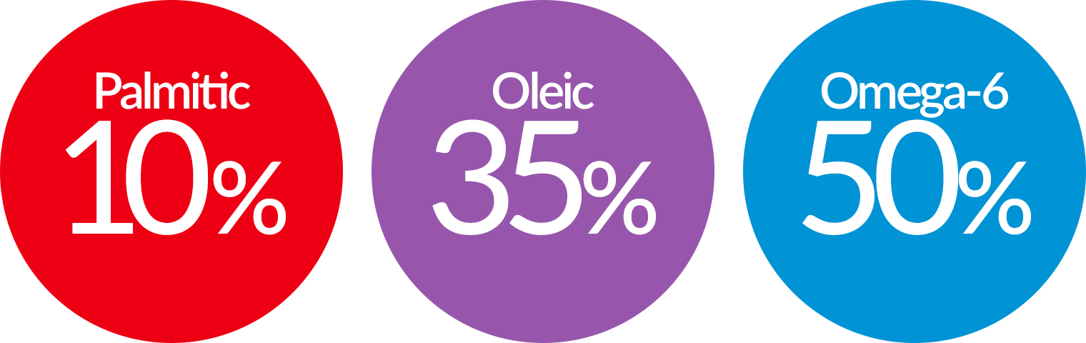 10% Palmitic, 35% Oleic, 50% Omega-6