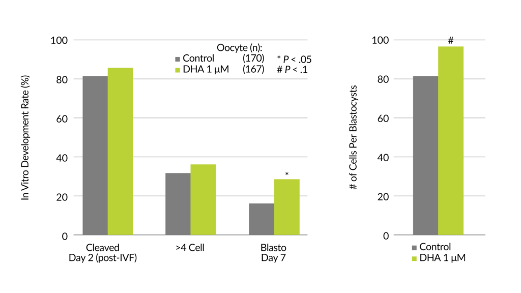 The Role of Energy and Omega3s in Embryo Development Virtus Nutrition