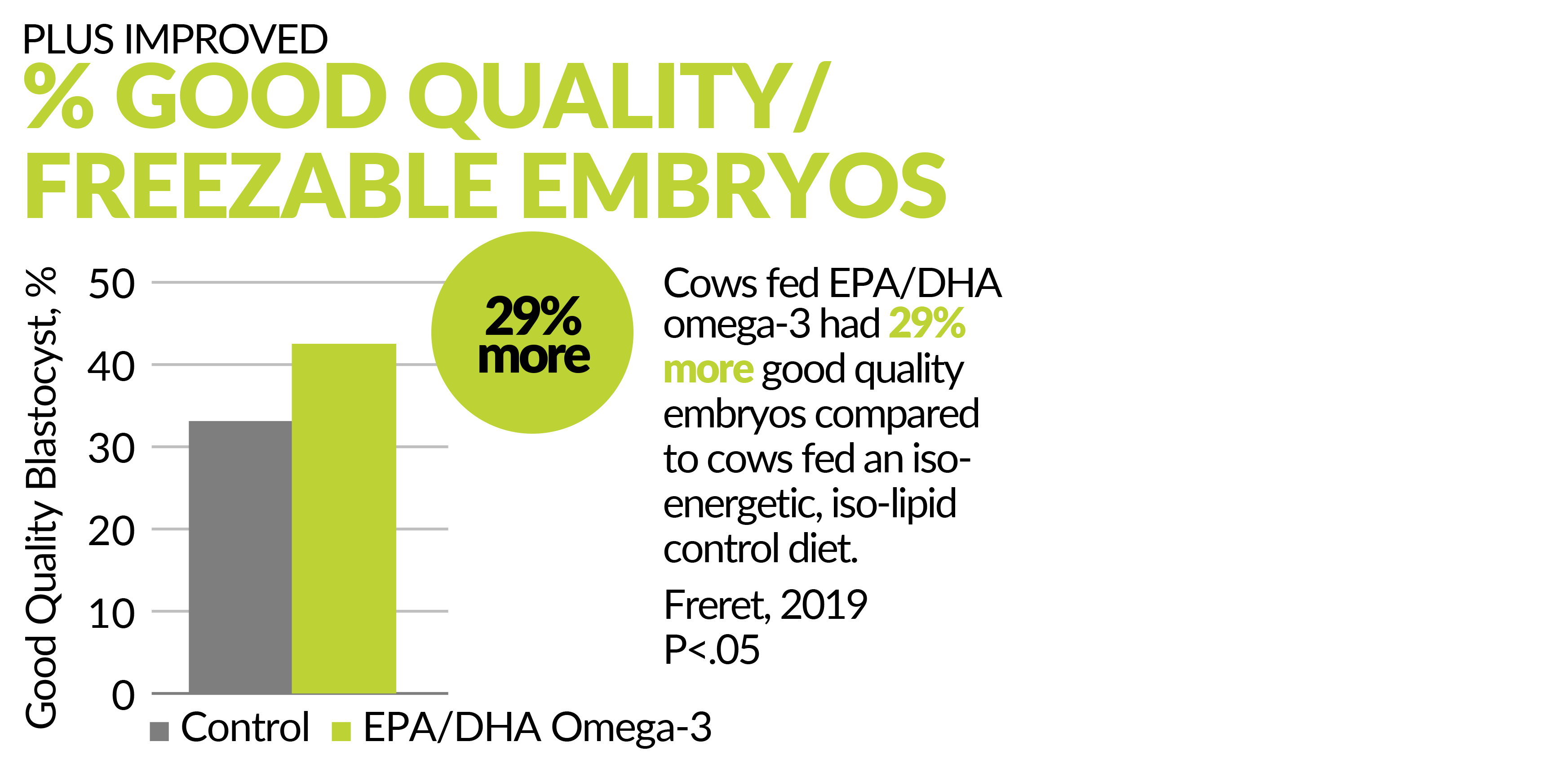 Improved % Good Quality/Freezable Embryos