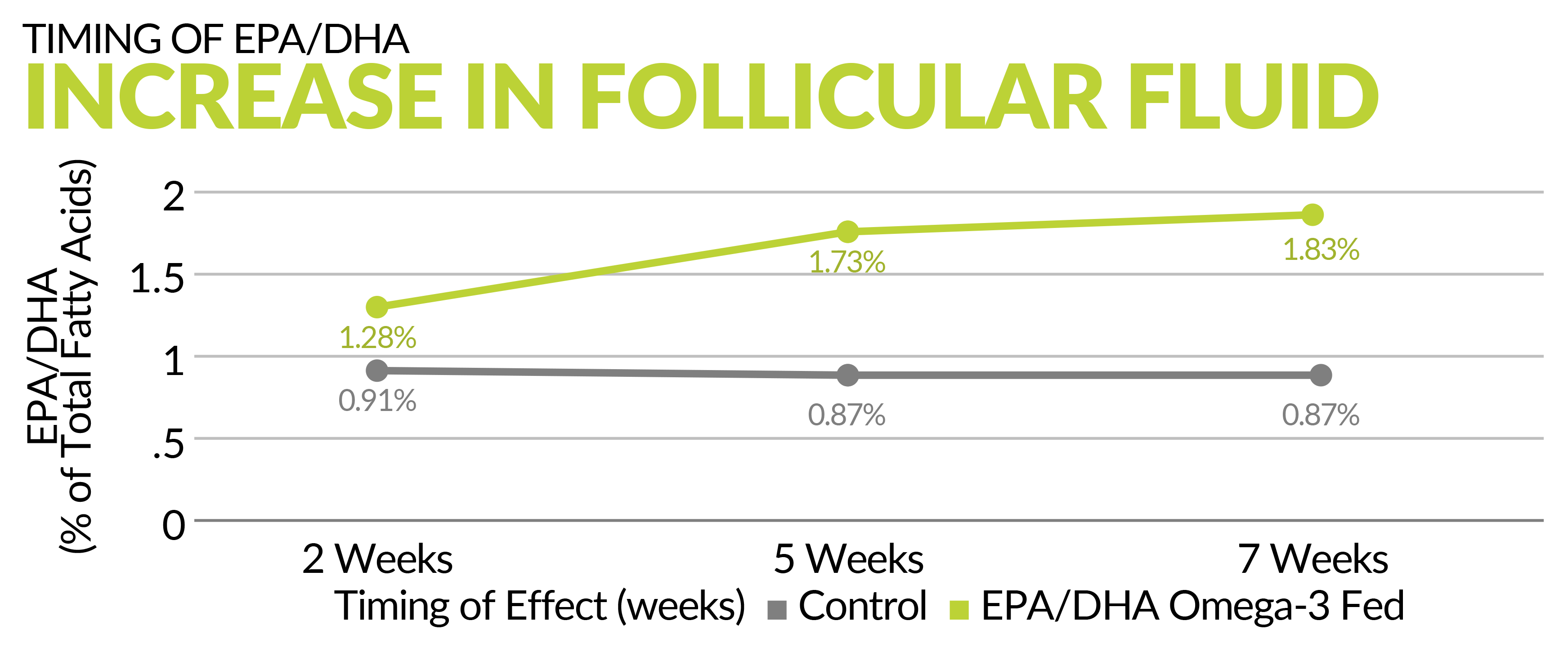 Increase in Follicular Fluid