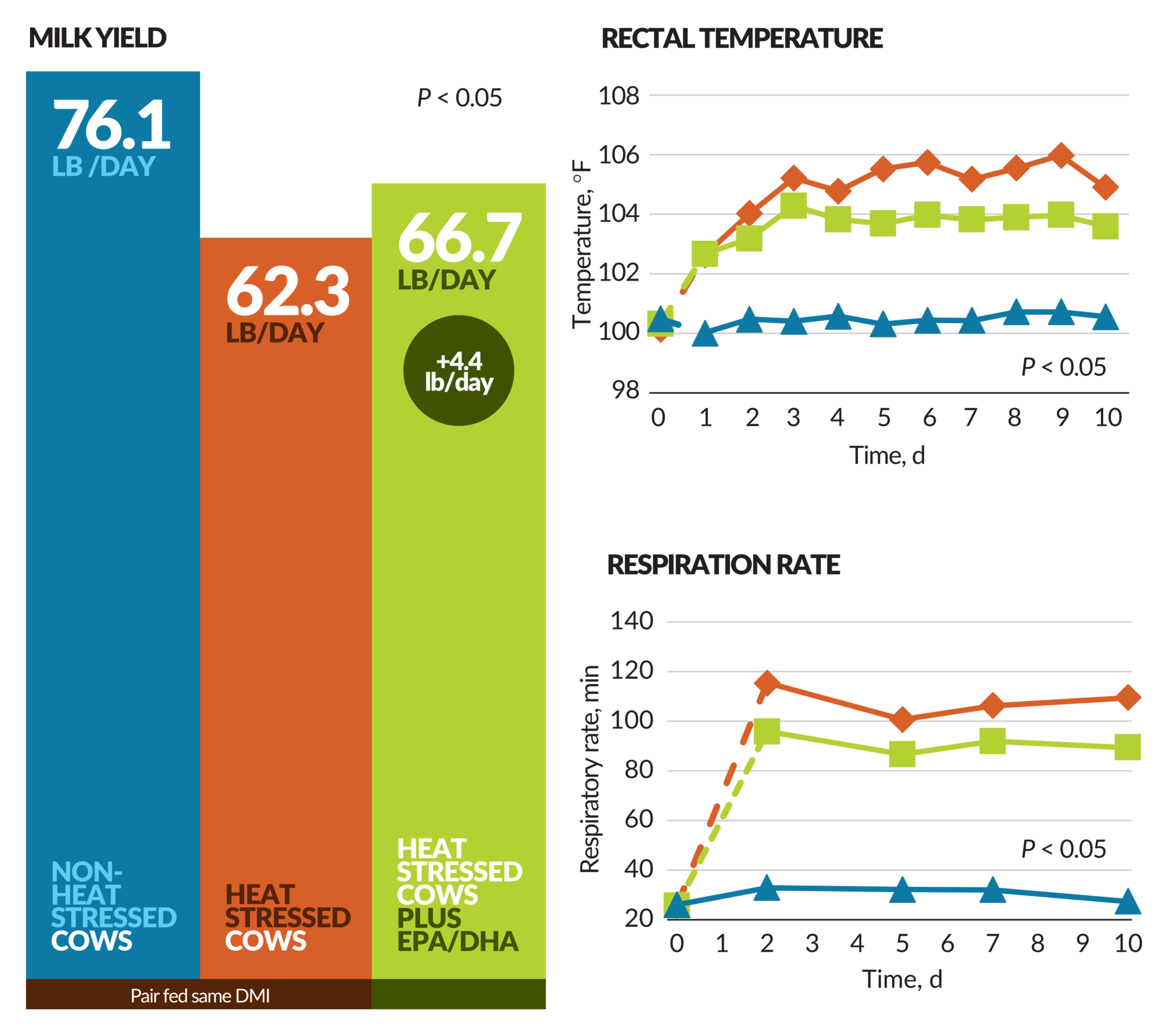 Reduce Heat Stress Effects with EPA/DHA Omega3 Virtus Nutrition