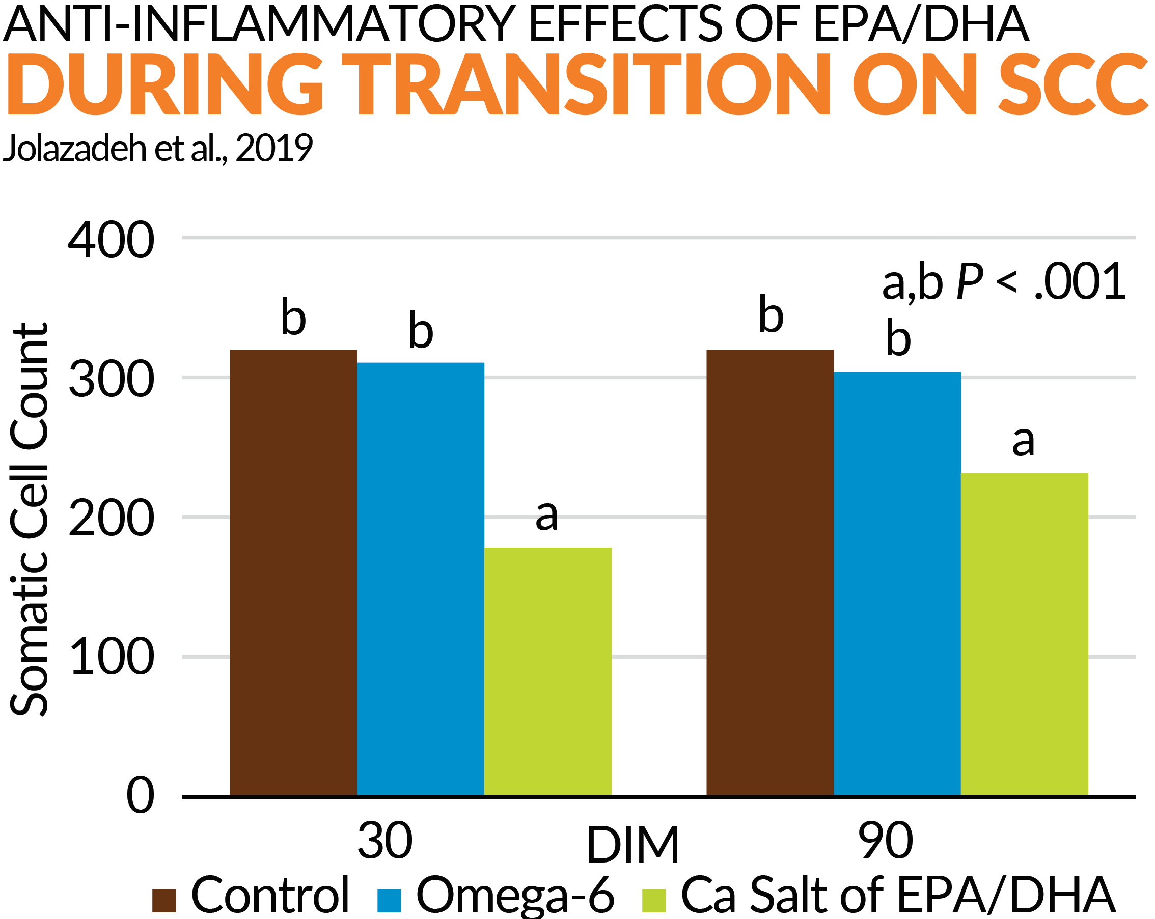 Chart showing anti-inflammatory effects of EPA/DHA during transition on SCC