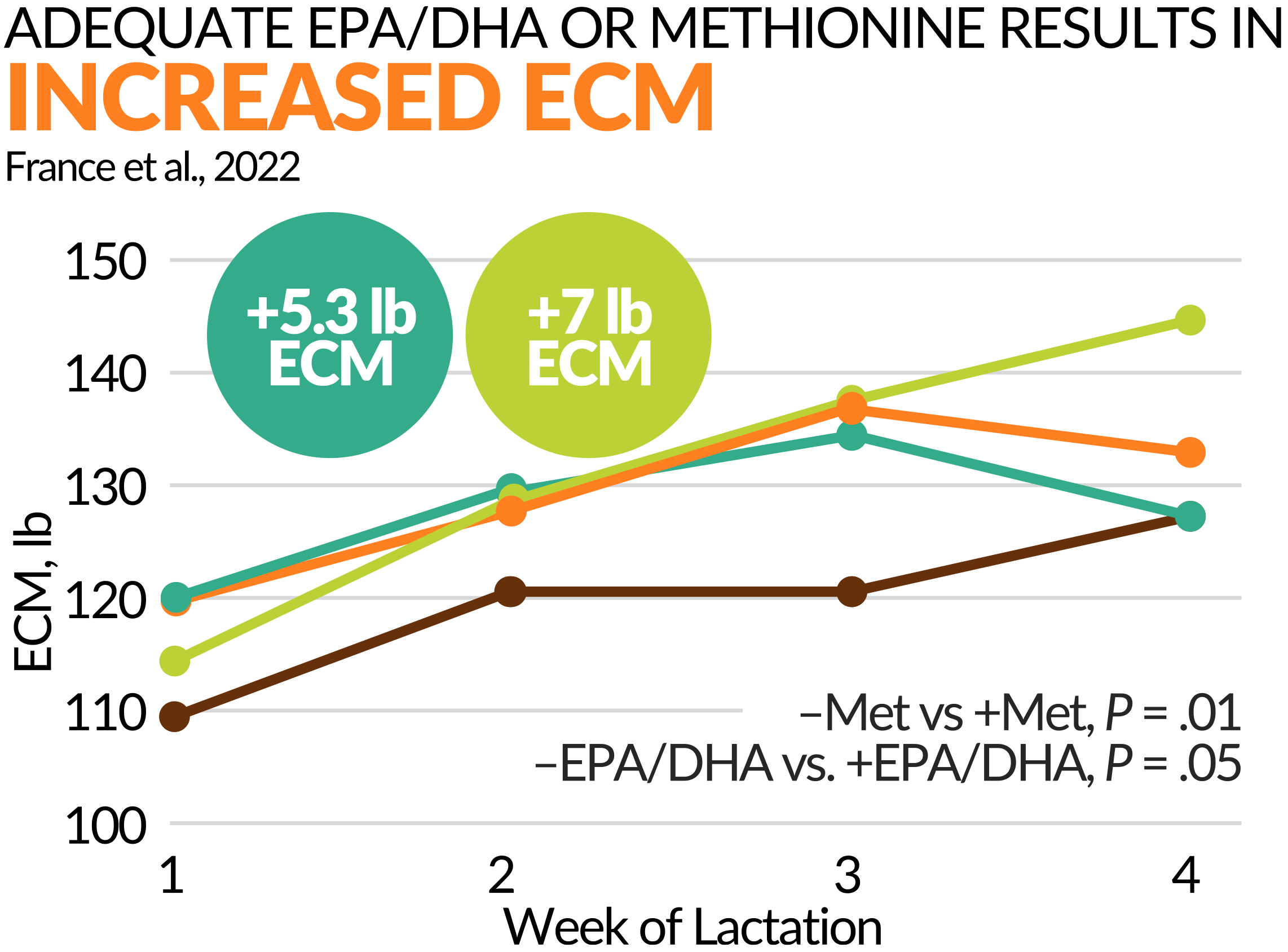 Chart showing increased ECM from feeding adequate EPA/DHA and Methionine