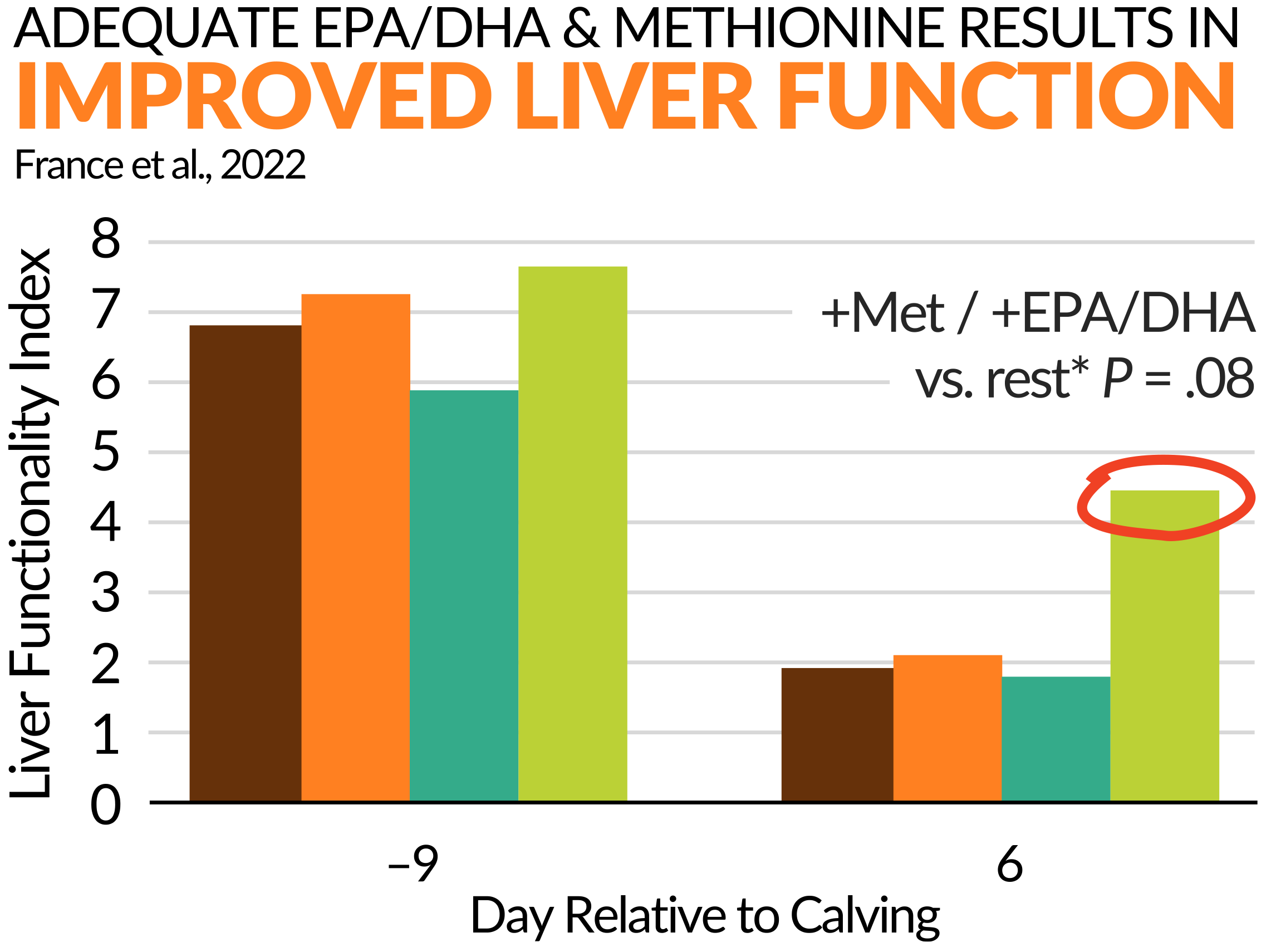 Chart showing improved liver function from feeding adequate EPA/DHA and Methionine