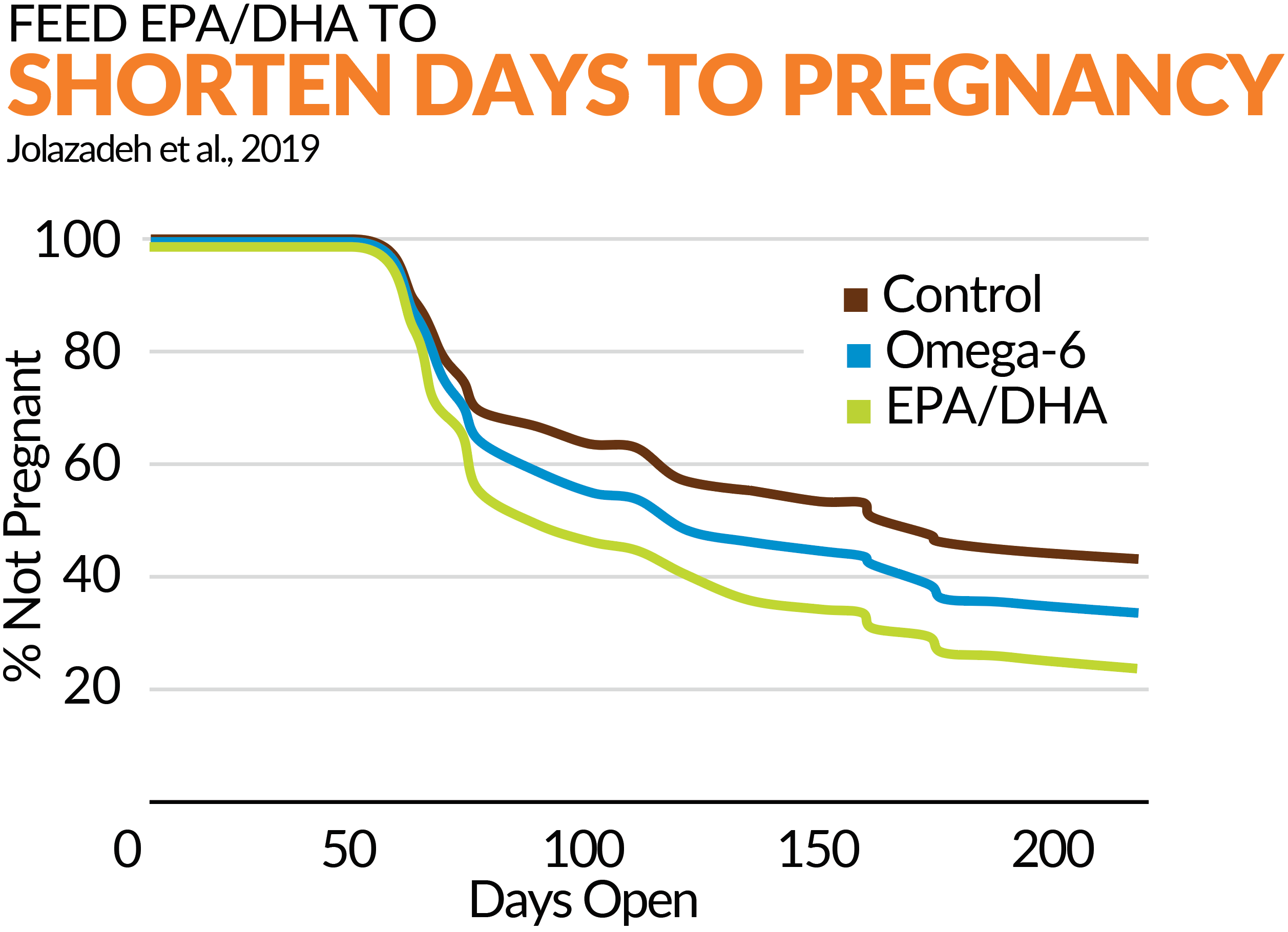 Chart showing that feeding EPA/DHA shortens days to pregnancy