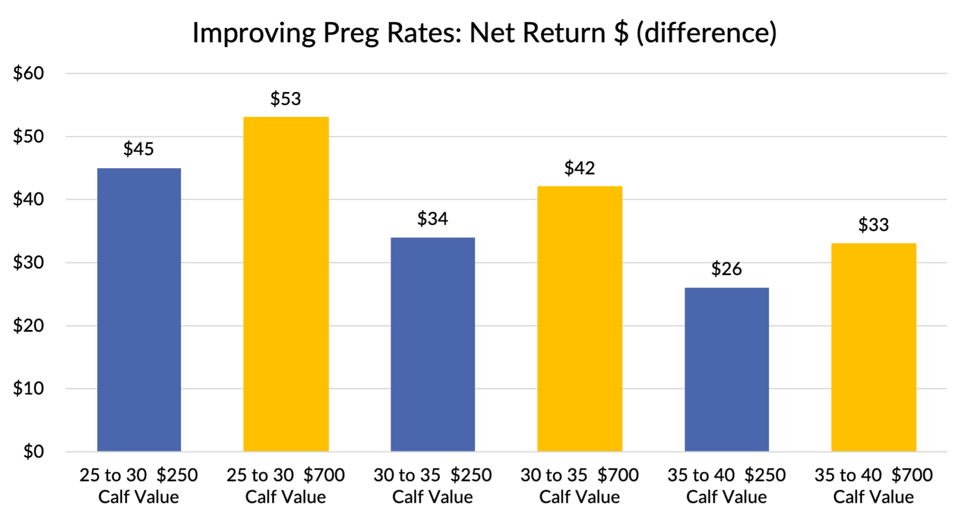 Figure 2: Net Return for Improving Preg Rate with Varying Calf Values