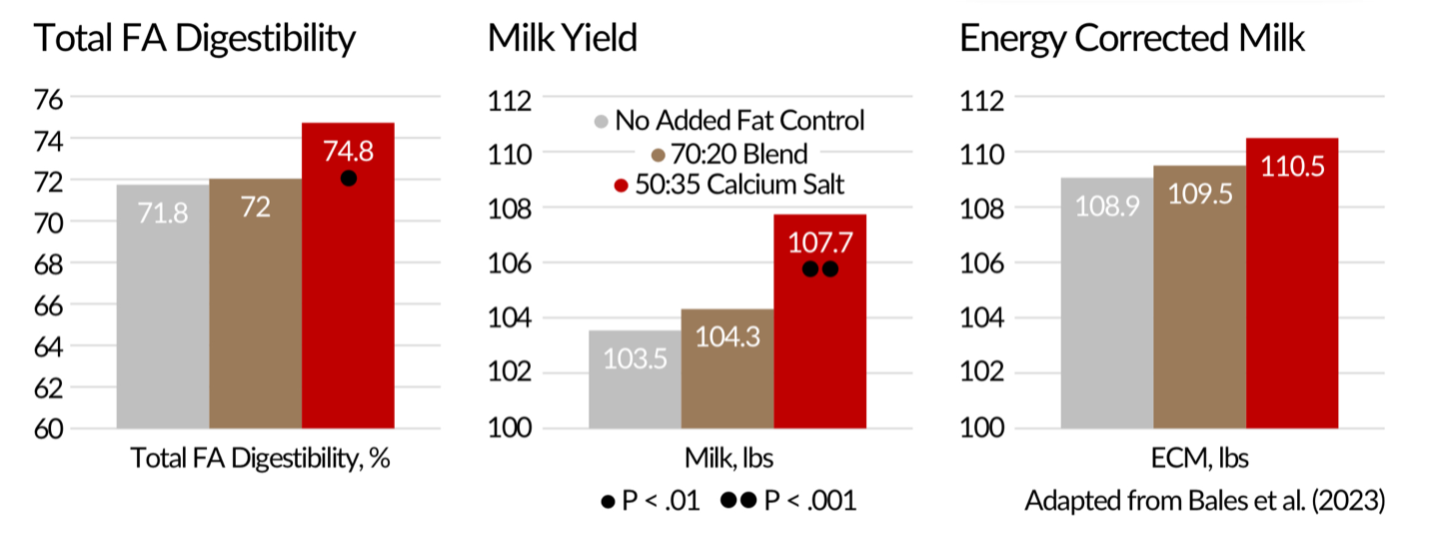 Chart showing palmitic/oleic blend vs. traditional calcium salt