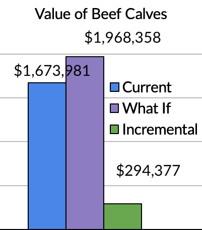 Chart showing value of beef calves in different scenarios